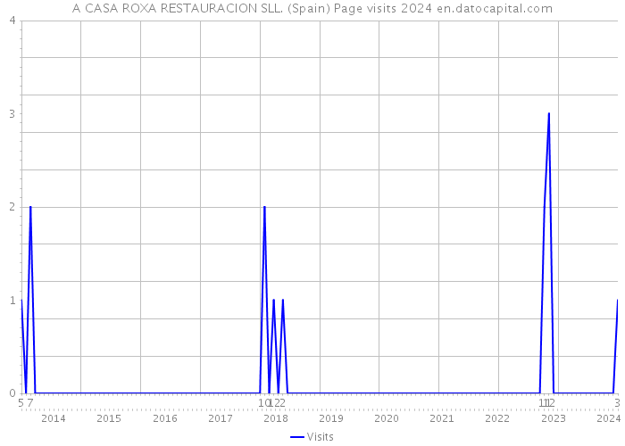 A CASA ROXA RESTAURACION SLL. (Spain) Page visits 2024 