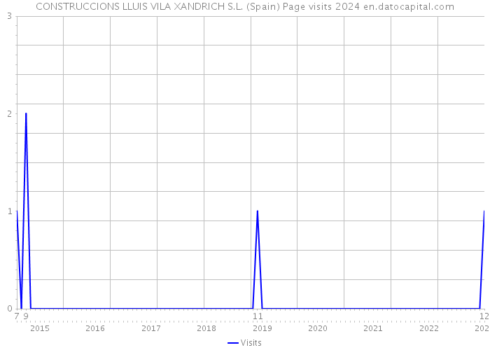 CONSTRUCCIONS LLUIS VILA XANDRICH S.L. (Spain) Page visits 2024 