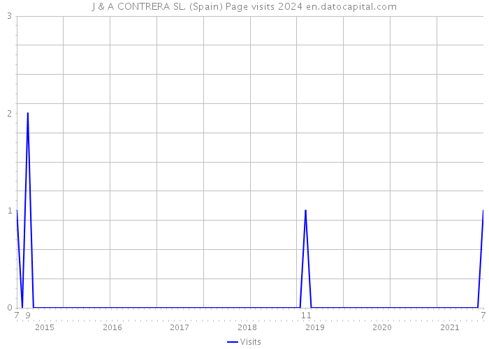 J & A CONTRERA SL. (Spain) Page visits 2024 