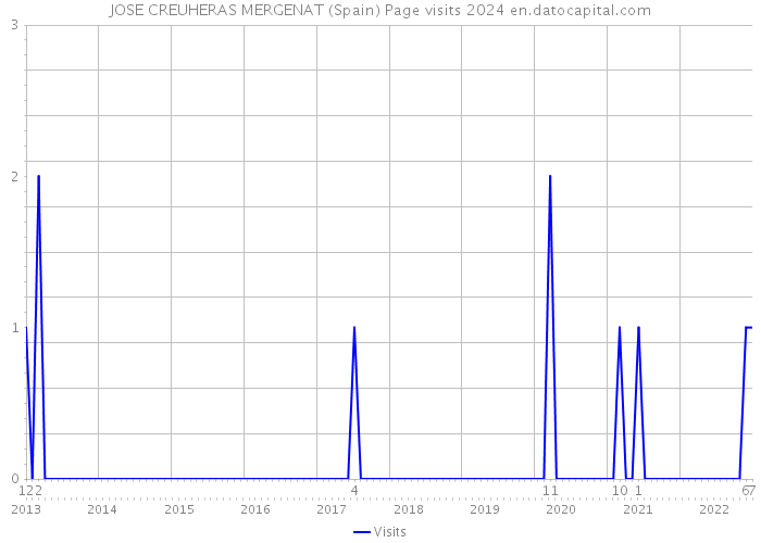 JOSE CREUHERAS MERGENAT (Spain) Page visits 2024 