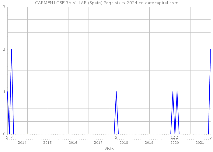 CARMEN LOBEIRA VILLAR (Spain) Page visits 2024 
