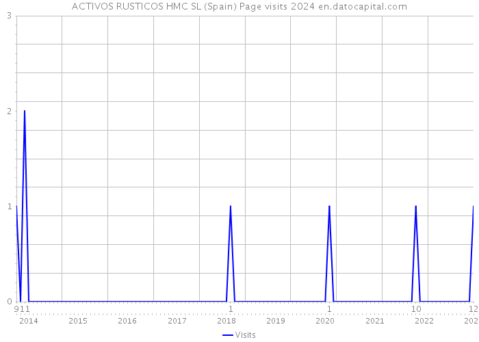 ACTIVOS RUSTICOS HMC SL (Spain) Page visits 2024 