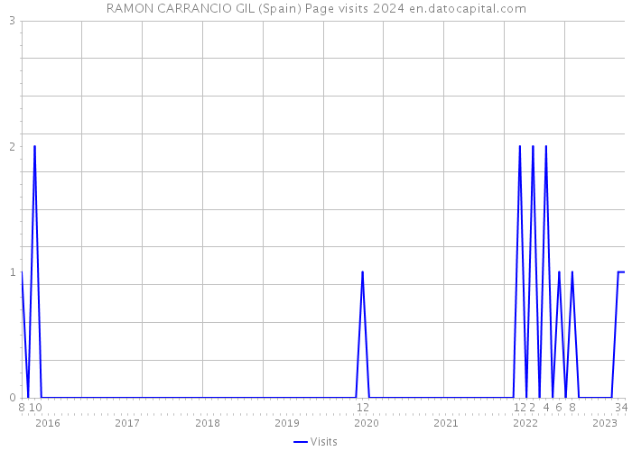 RAMON CARRANCIO GIL (Spain) Page visits 2024 