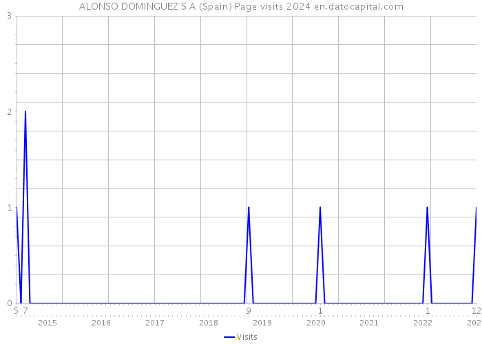 ALONSO DOMINGUEZ S A (Spain) Page visits 2024 