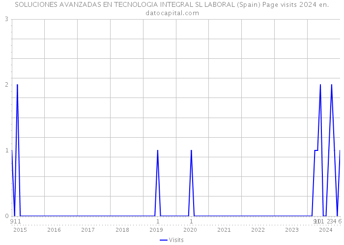 SOLUCIONES AVANZADAS EN TECNOLOGIA INTEGRAL SL LABORAL (Spain) Page visits 2024 
