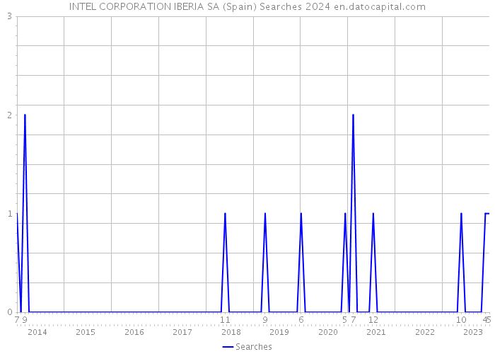 INTEL CORPORATION IBERIA SA (Spain) Searches 2024 