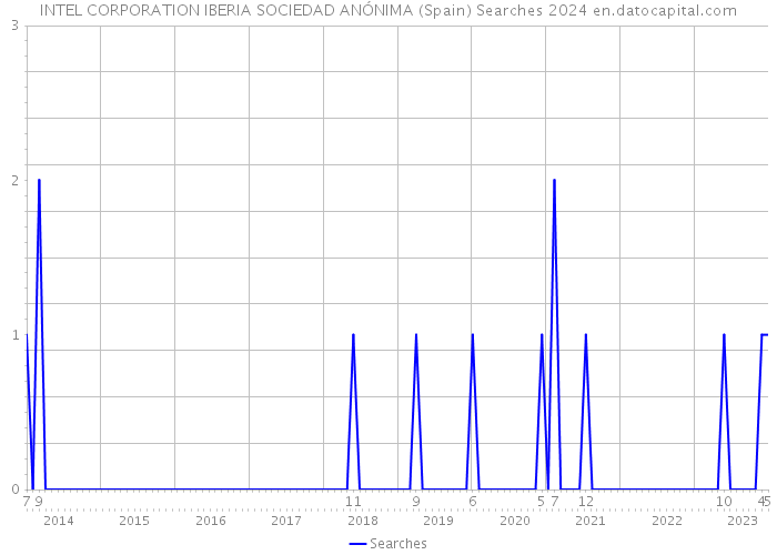 INTEL CORPORATION IBERIA SOCIEDAD ANÓNIMA (Spain) Searches 2024 
