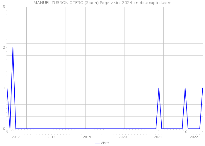 MANUEL ZURRON OTERO (Spain) Page visits 2024 