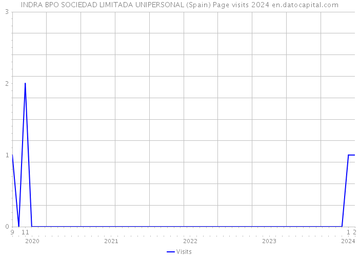 INDRA BPO SOCIEDAD LIMITADA UNIPERSONAL (Spain) Page visits 2024 