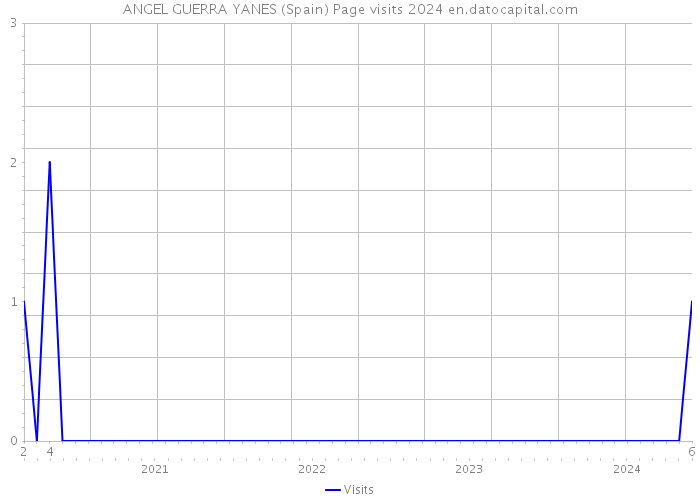 ANGEL GUERRA YANES (Spain) Page visits 2024 