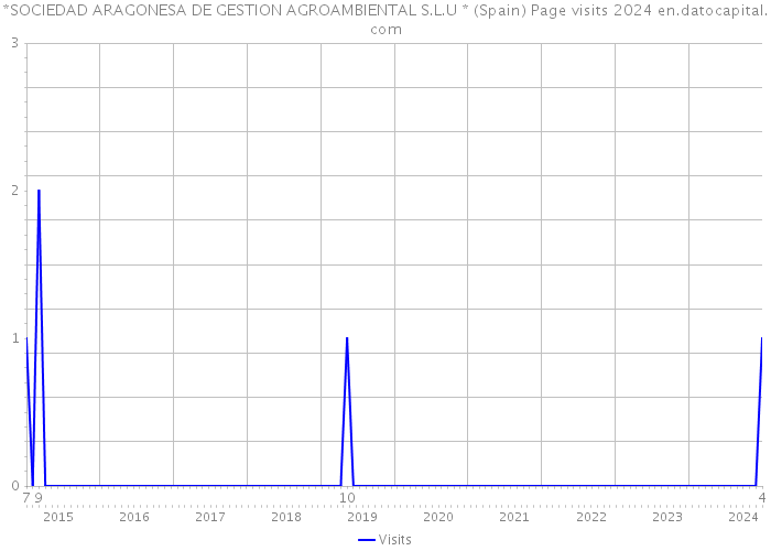 *SOCIEDAD ARAGONESA DE GESTION AGROAMBIENTAL S.L.U * (Spain) Page visits 2024 