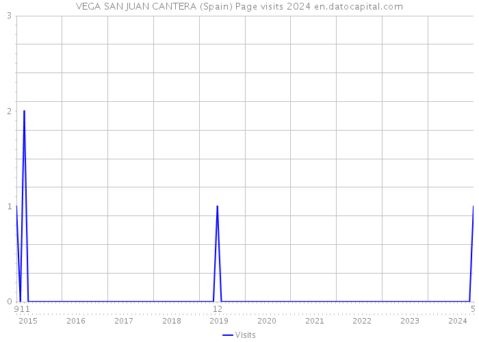 VEGA SAN JUAN CANTERA (Spain) Page visits 2024 