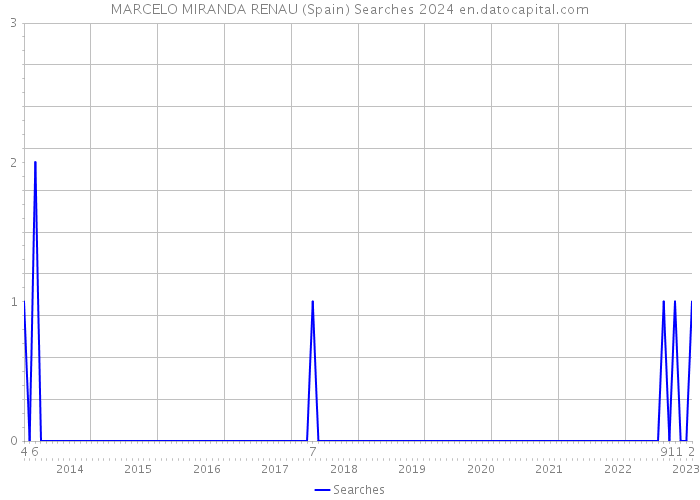 MARCELO MIRANDA RENAU (Spain) Searches 2024 