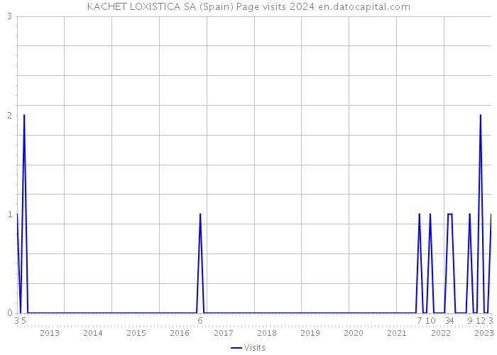 KACHET LOXISTICA SA (Spain) Page visits 2024 