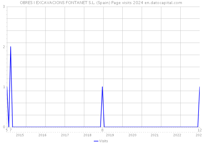 OBRES I EXCAVACIONS FONTANET S.L. (Spain) Page visits 2024 