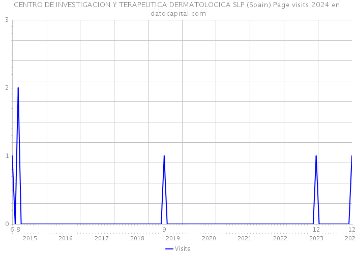 CENTRO DE INVESTIGACION Y TERAPEUTICA DERMATOLOGICA SLP (Spain) Page visits 2024 