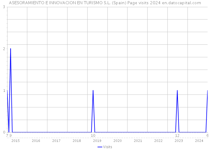 ASESORAMIENTO E INNOVACION EN TURISMO S.L. (Spain) Page visits 2024 