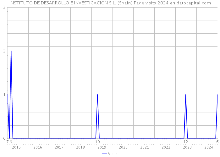 INSTITUTO DE DESARROLLO E INVESTIGACION S.L. (Spain) Page visits 2024 