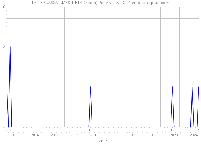 IM TERRASSA RMBS 1 FTA (Spain) Page visits 2024 