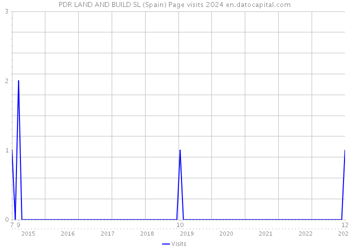 PDR LAND AND BUILD SL (Spain) Page visits 2024 