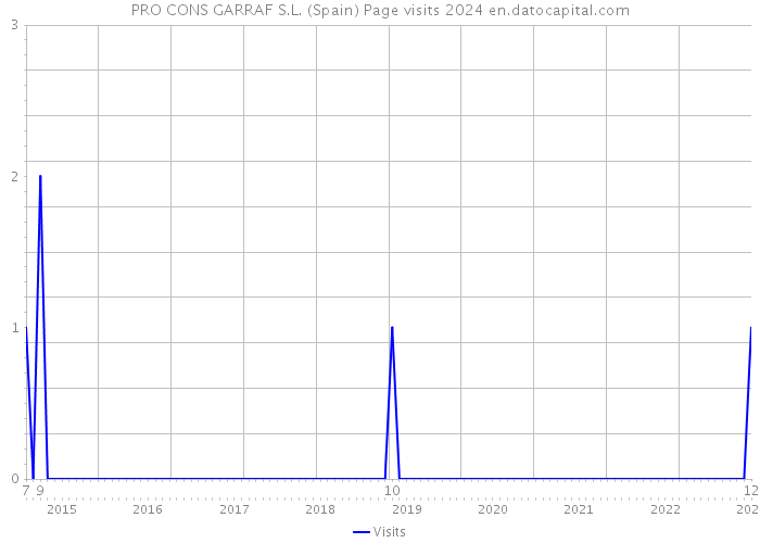 PRO CONS GARRAF S.L. (Spain) Page visits 2024 