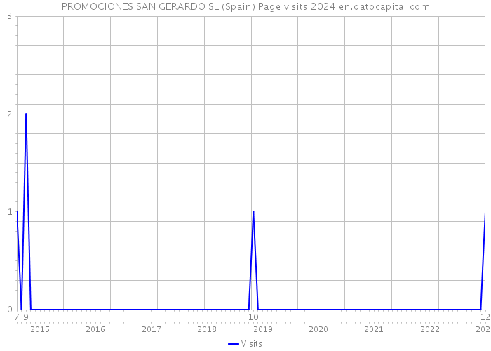 PROMOCIONES SAN GERARDO SL (Spain) Page visits 2024 