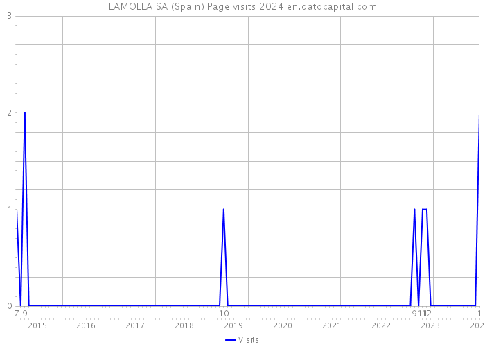 LAMOLLA SA (Spain) Page visits 2024 