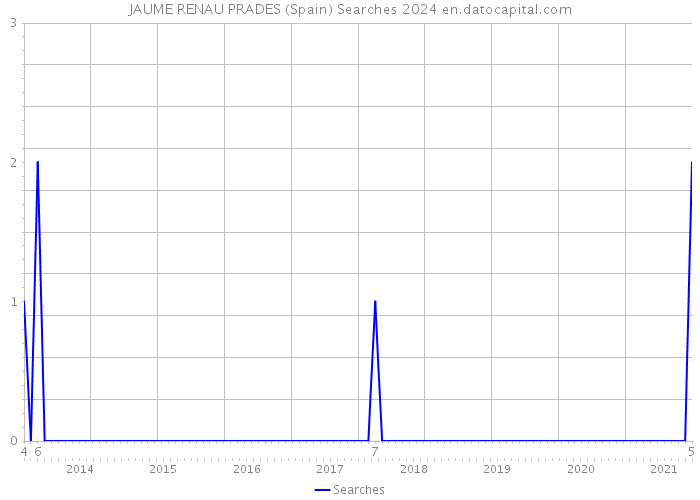 JAUME RENAU PRADES (Spain) Searches 2024 