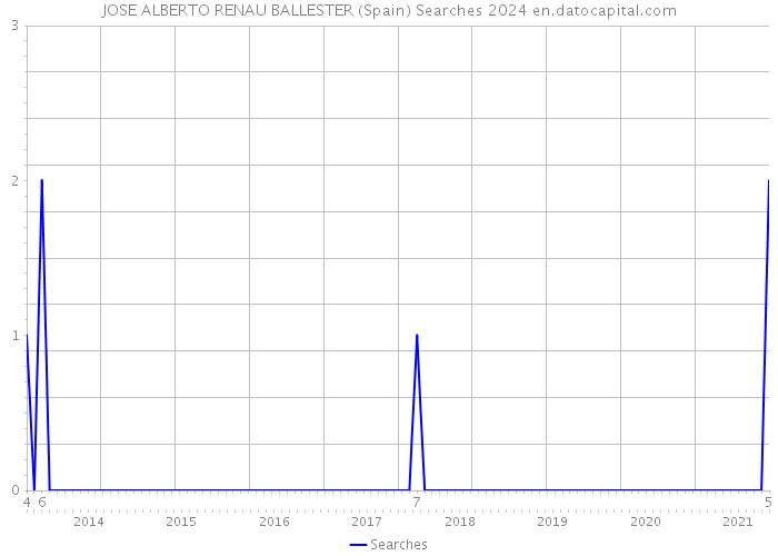 JOSE ALBERTO RENAU BALLESTER (Spain) Searches 2024 