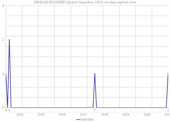 RENAUD ESCUDIER (Spain) Searches 2024 