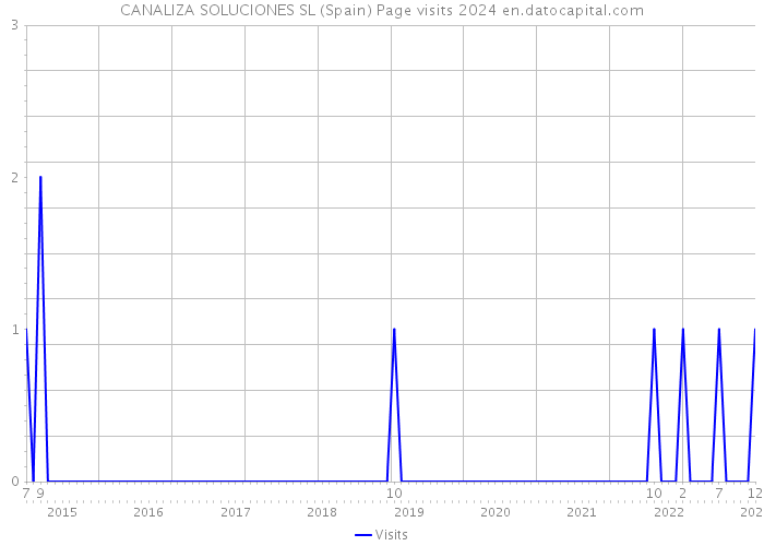 CANALIZA SOLUCIONES SL (Spain) Page visits 2024 