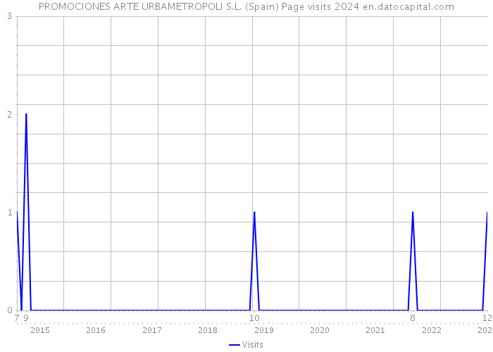 PROMOCIONES ARTE URBAMETROPOLI S.L. (Spain) Page visits 2024 