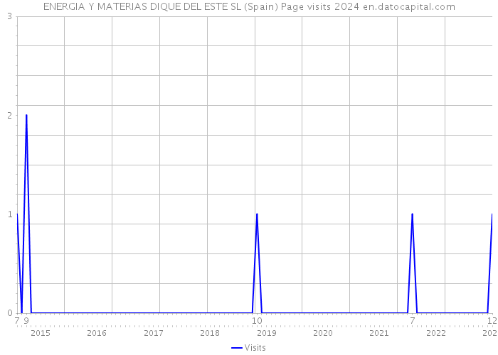 ENERGIA Y MATERIAS DIQUE DEL ESTE SL (Spain) Page visits 2024 