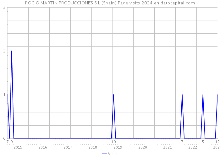 ROCIO MARTIN PRODUCCIONES S L (Spain) Page visits 2024 