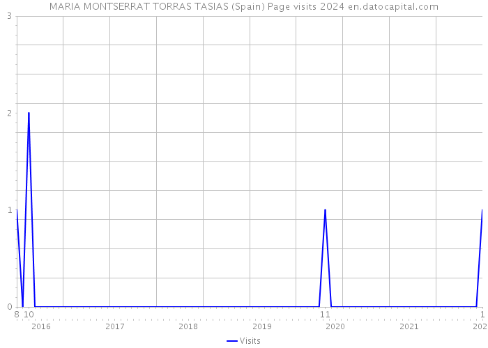 MARIA MONTSERRAT TORRAS TASIAS (Spain) Page visits 2024 