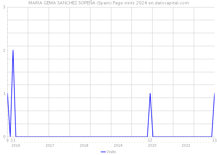MARIA GEMA SANCHEZ SOPEÑA (Spain) Page visits 2024 