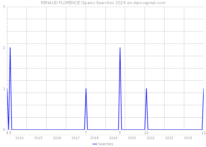 RENAUD FLORENCE (Spain) Searches 2024 