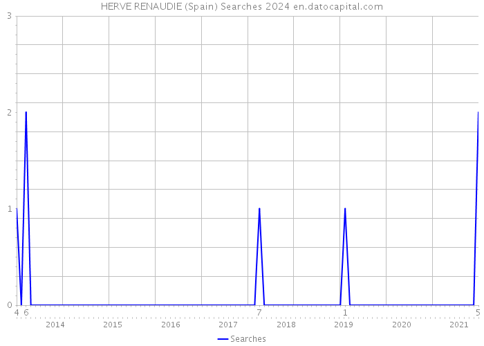 HERVE RENAUDIE (Spain) Searches 2024 