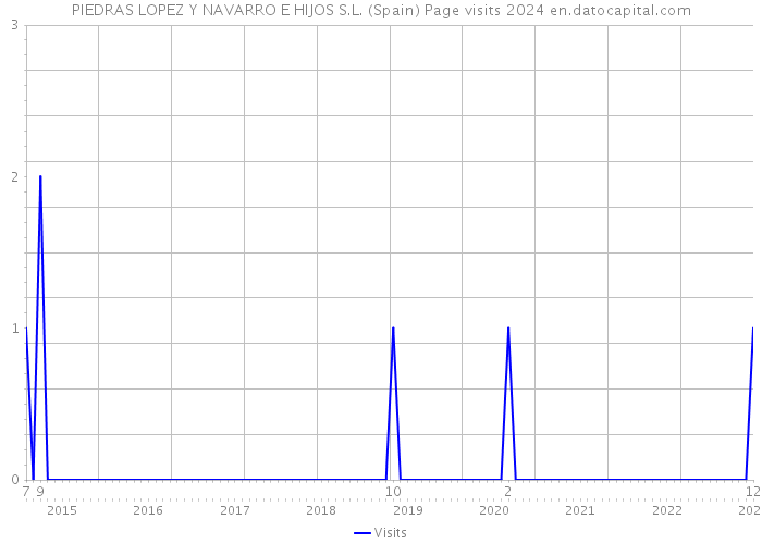 PIEDRAS LOPEZ Y NAVARRO E HIJOS S.L. (Spain) Page visits 2024 