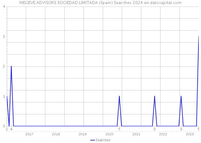 MEGEVE ADVISORS SOCIEDAD LIMITADA (Spain) Searches 2024 