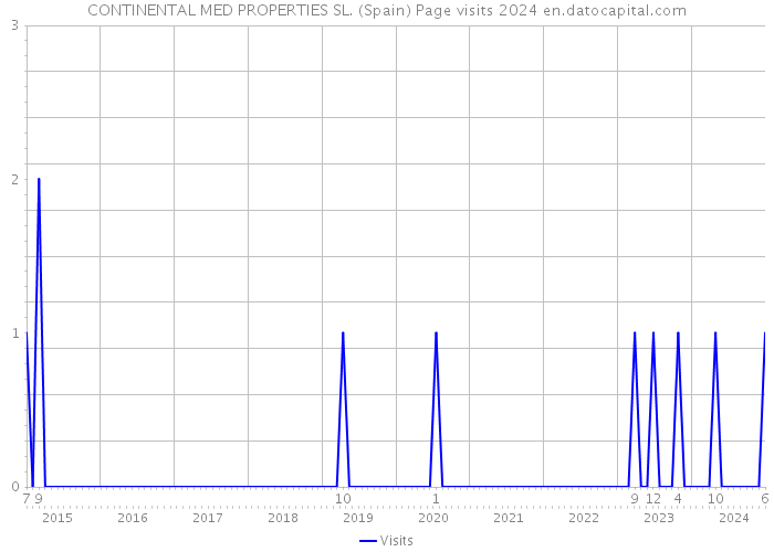 CONTINENTAL MED PROPERTIES SL. (Spain) Page visits 2024 