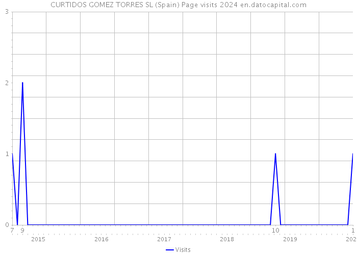 CURTIDOS GOMEZ TORRES SL (Spain) Page visits 2024 