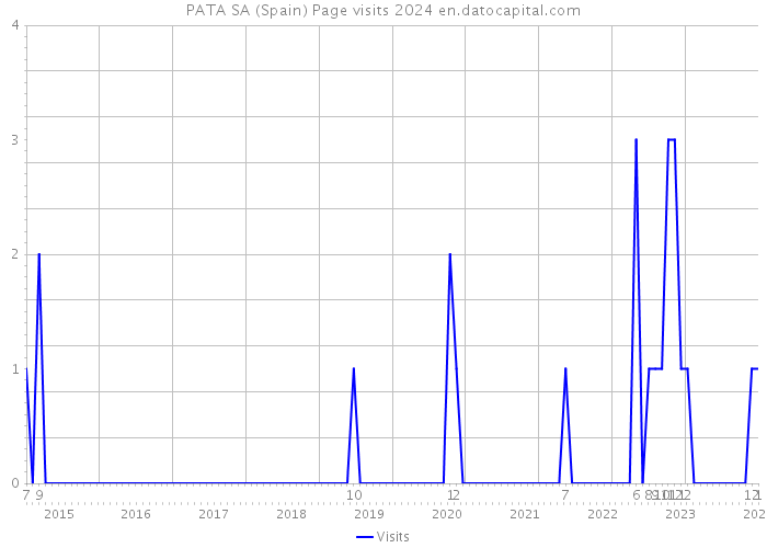 PATA SA (Spain) Page visits 2024 