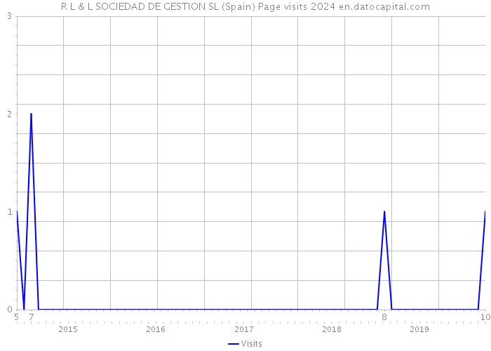 R L & L SOCIEDAD DE GESTION SL (Spain) Page visits 2024 