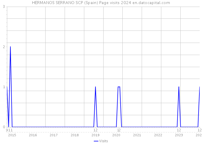 HERMANOS SERRANO SCP (Spain) Page visits 2024 
