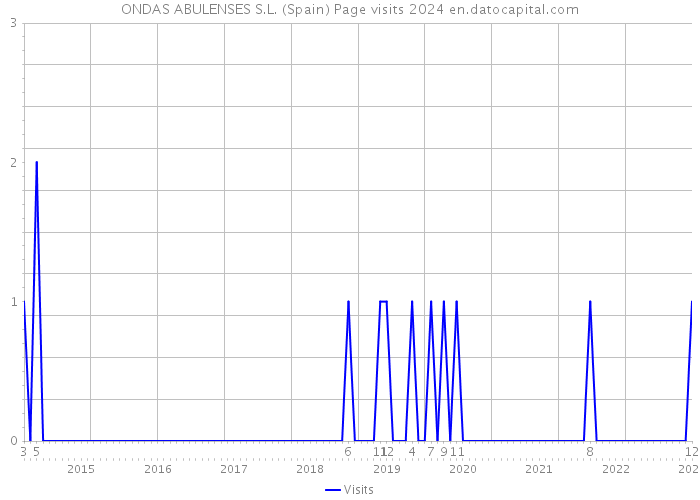 ONDAS ABULENSES S.L. (Spain) Page visits 2024 