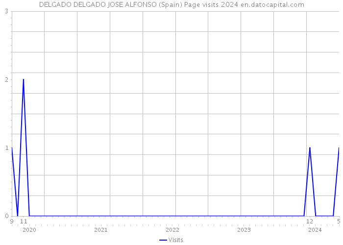 DELGADO DELGADO JOSE ALFONSO (Spain) Page visits 2024 