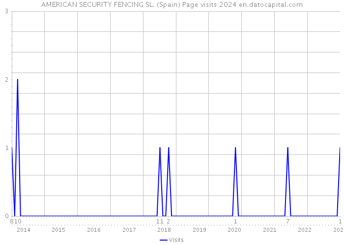 AMERICAN SECURITY FENCING SL. (Spain) Page visits 2024 