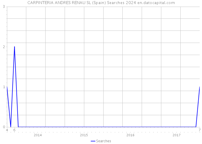 CARPINTERIA ANDRES RENAU SL (Spain) Searches 2024 
