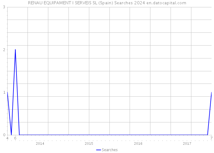 RENAU EQUIPAMENT I SERVEIS SL (Spain) Searches 2024 